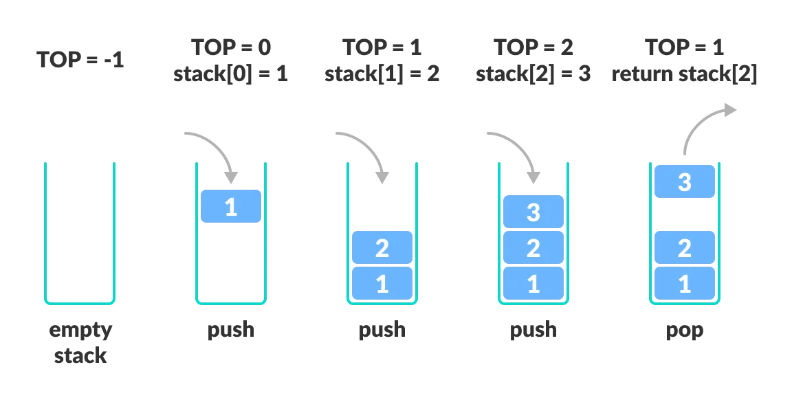 Stack operations