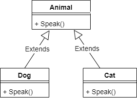 Polymorphism